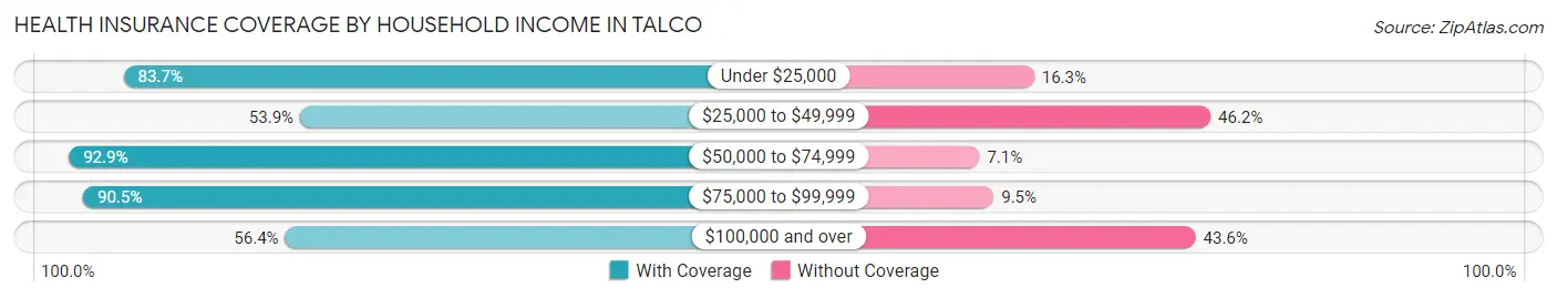 Health Insurance Coverage by Household Income in Talco