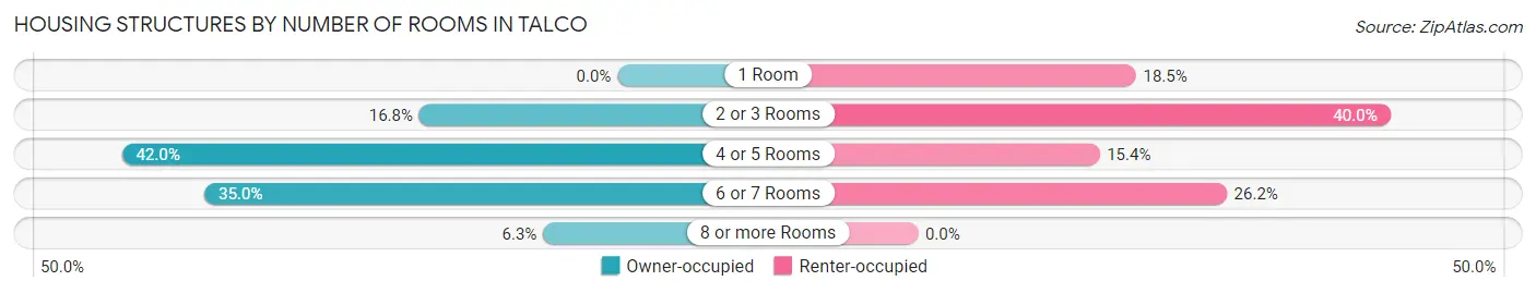 Housing Structures by Number of Rooms in Talco