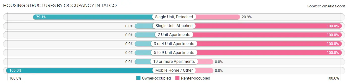 Housing Structures by Occupancy in Talco