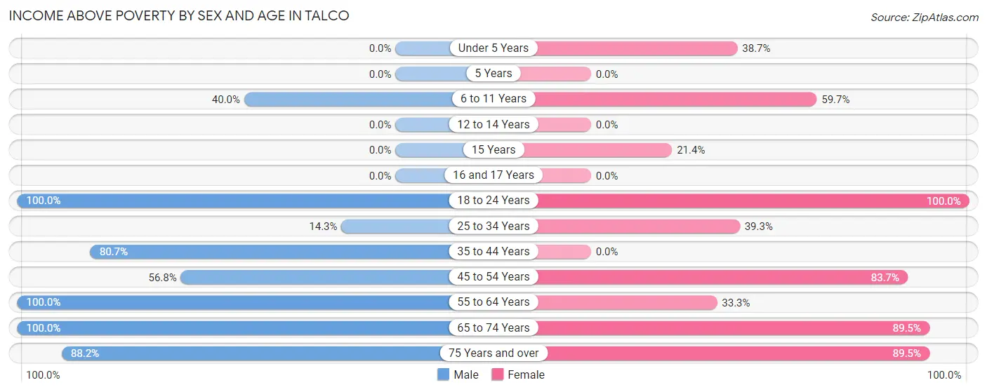 Income Above Poverty by Sex and Age in Talco