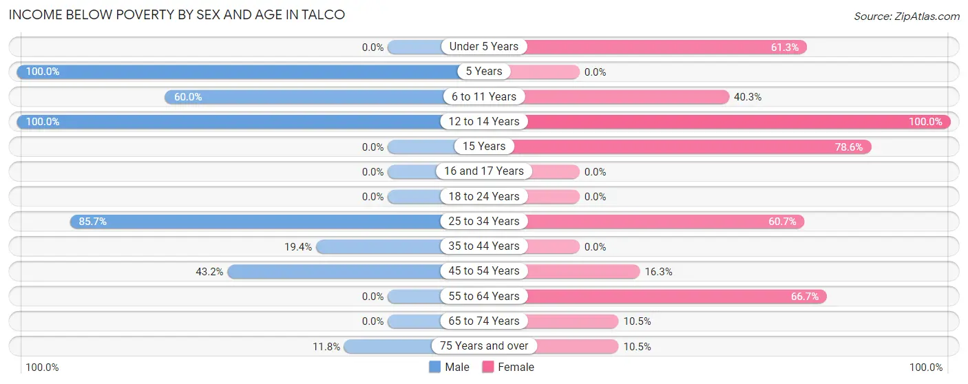 Income Below Poverty by Sex and Age in Talco