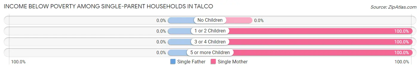 Income Below Poverty Among Single-Parent Households in Talco