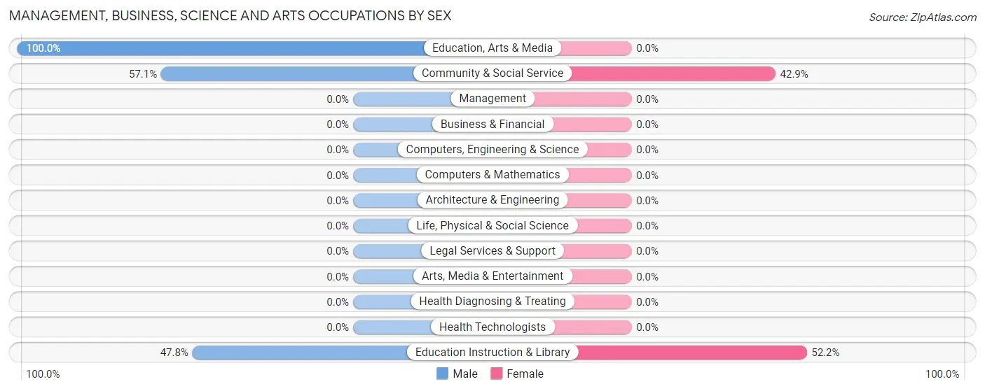 Management, Business, Science and Arts Occupations by Sex in Talco