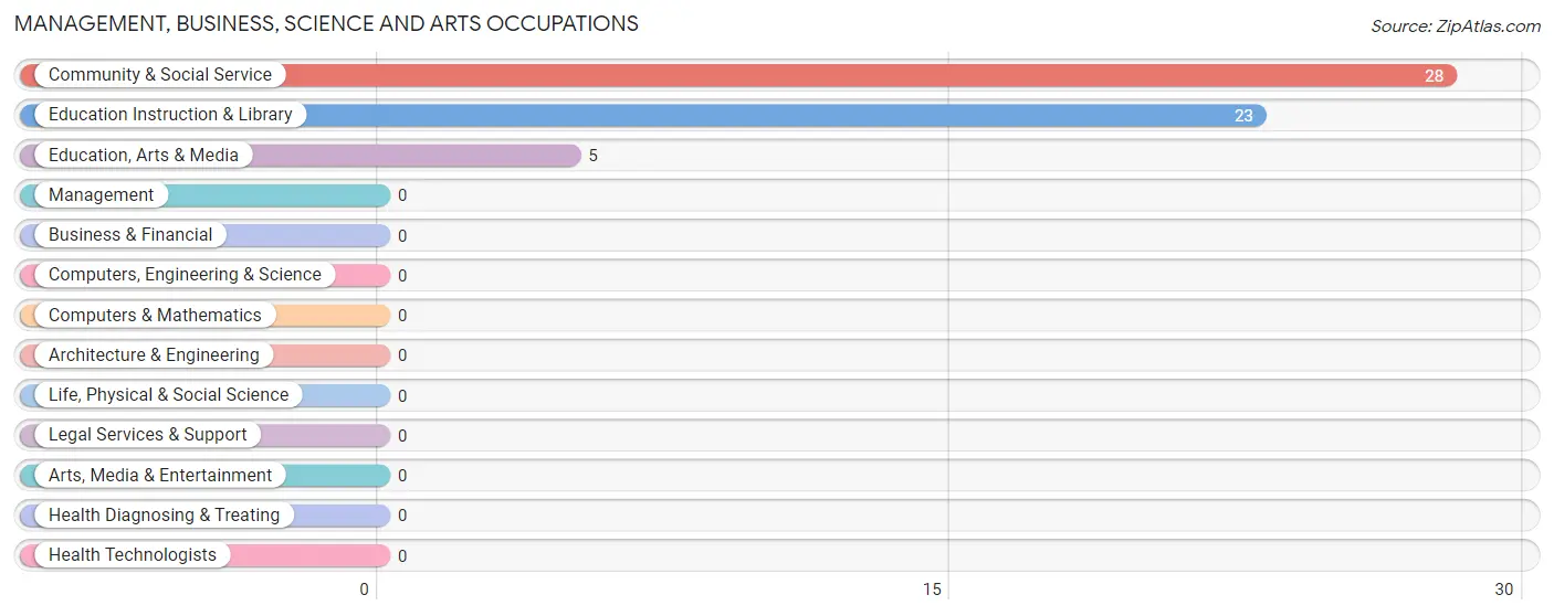 Management, Business, Science and Arts Occupations in Talco