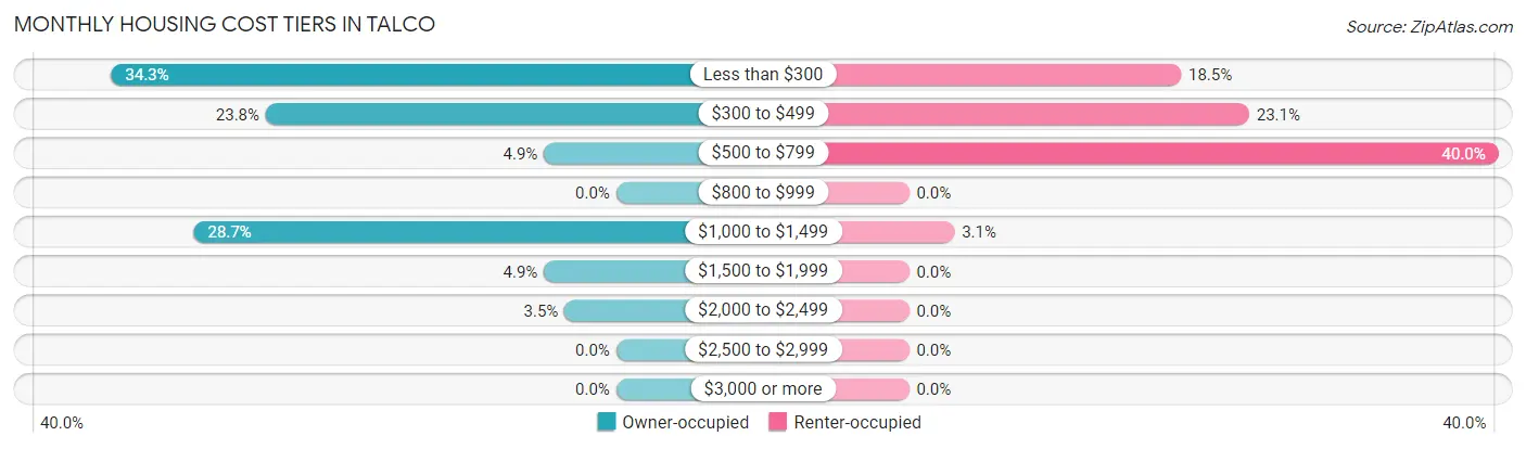 Monthly Housing Cost Tiers in Talco