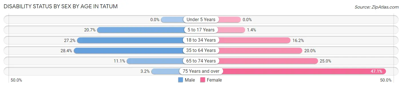 Disability Status by Sex by Age in Tatum
