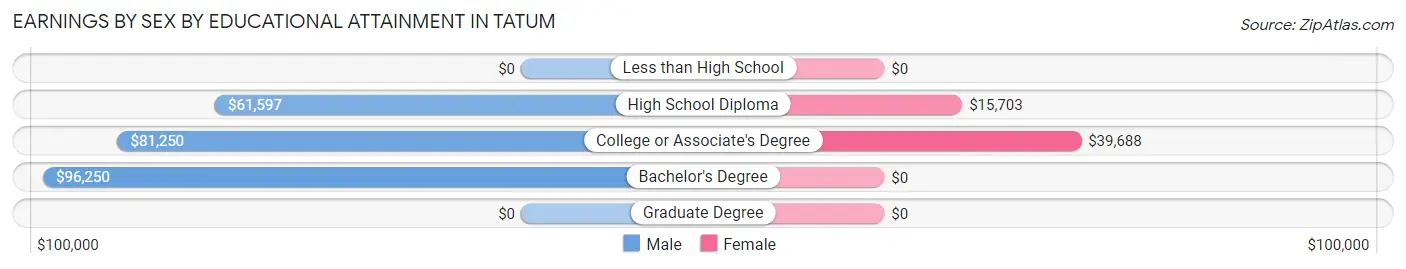 Earnings by Sex by Educational Attainment in Tatum