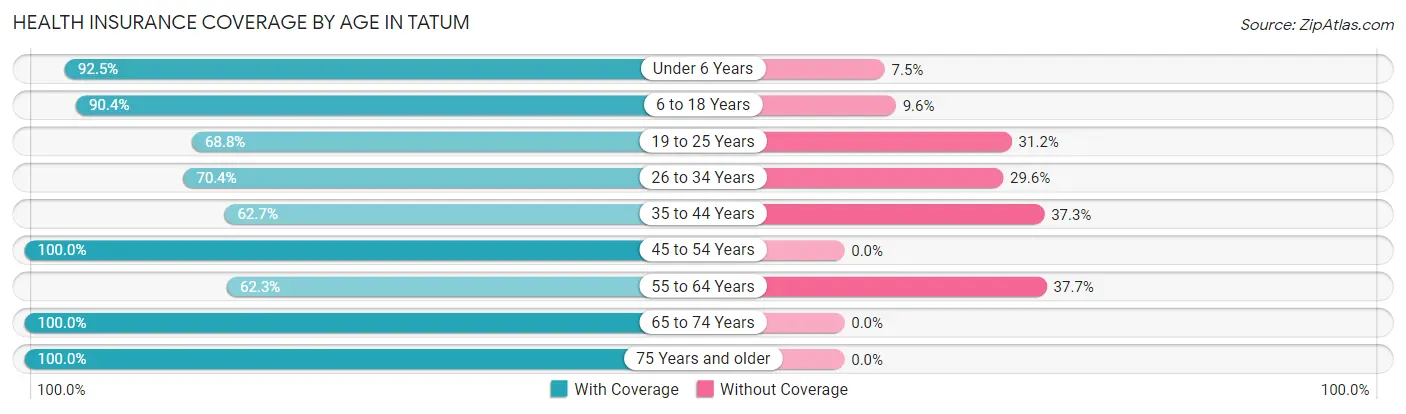 Health Insurance Coverage by Age in Tatum
