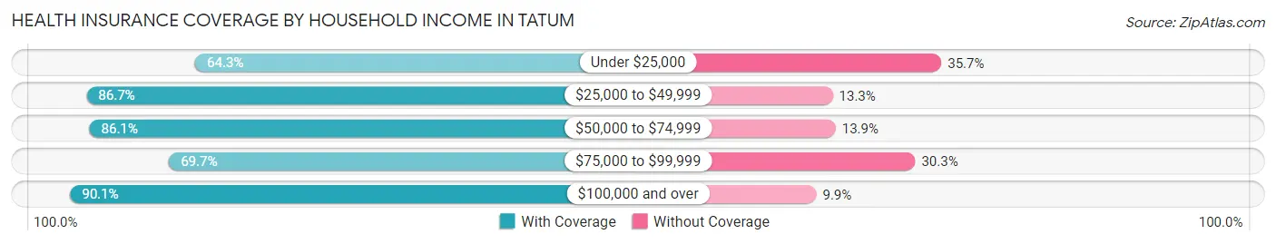 Health Insurance Coverage by Household Income in Tatum