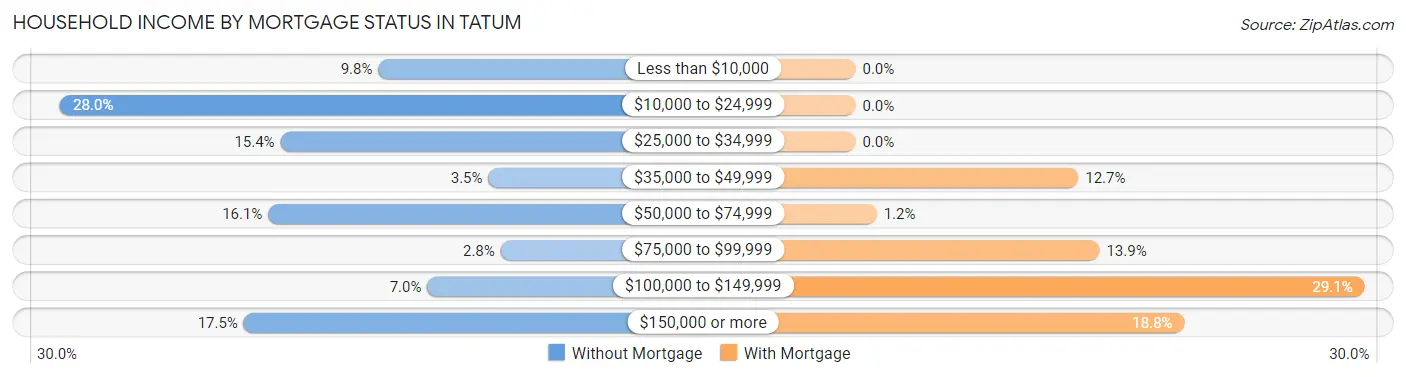 Household Income by Mortgage Status in Tatum