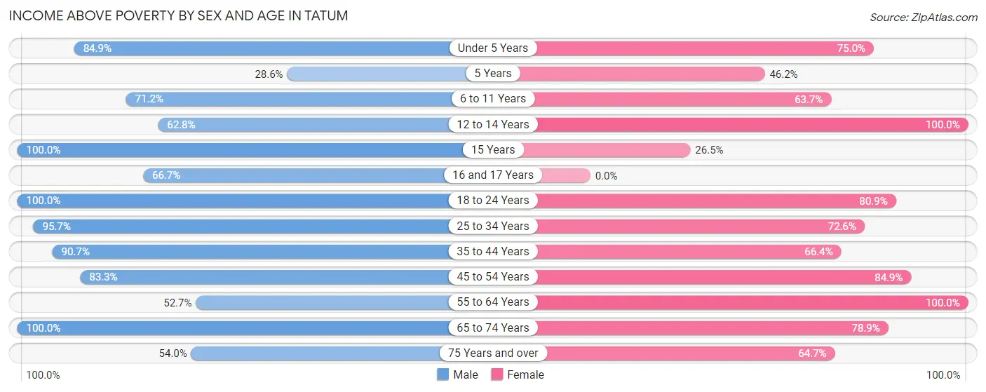 Income Above Poverty by Sex and Age in Tatum