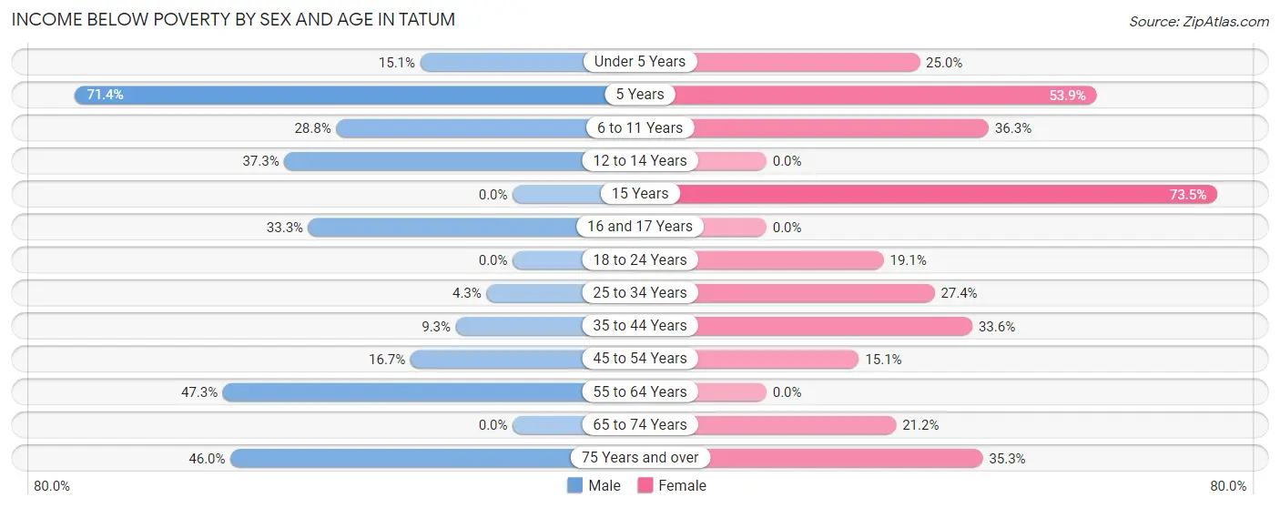 Income Below Poverty by Sex and Age in Tatum