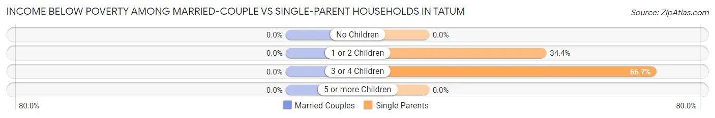 Income Below Poverty Among Married-Couple vs Single-Parent Households in Tatum