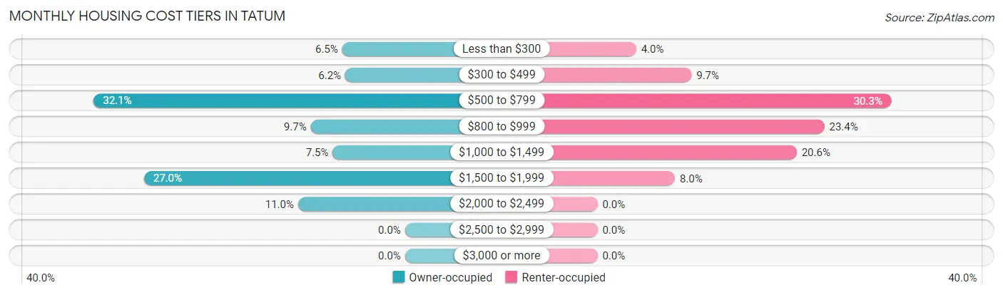 Monthly Housing Cost Tiers in Tatum