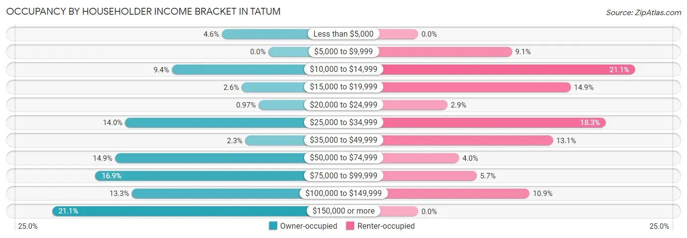 Occupancy by Householder Income Bracket in Tatum