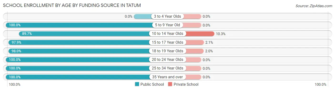 School Enrollment by Age by Funding Source in Tatum