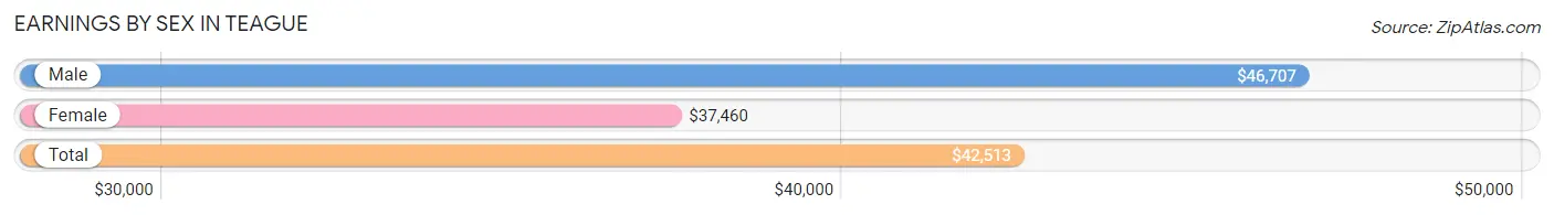 Earnings by Sex in Teague