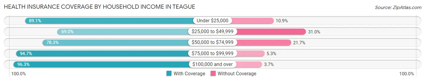 Health Insurance Coverage by Household Income in Teague