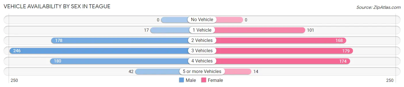 Vehicle Availability by Sex in Teague