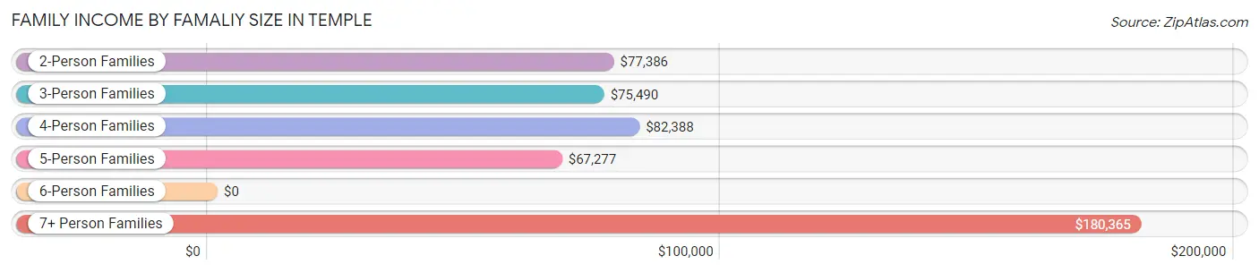 Family Income by Famaliy Size in Temple