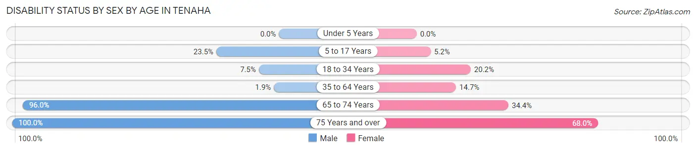 Disability Status by Sex by Age in Tenaha