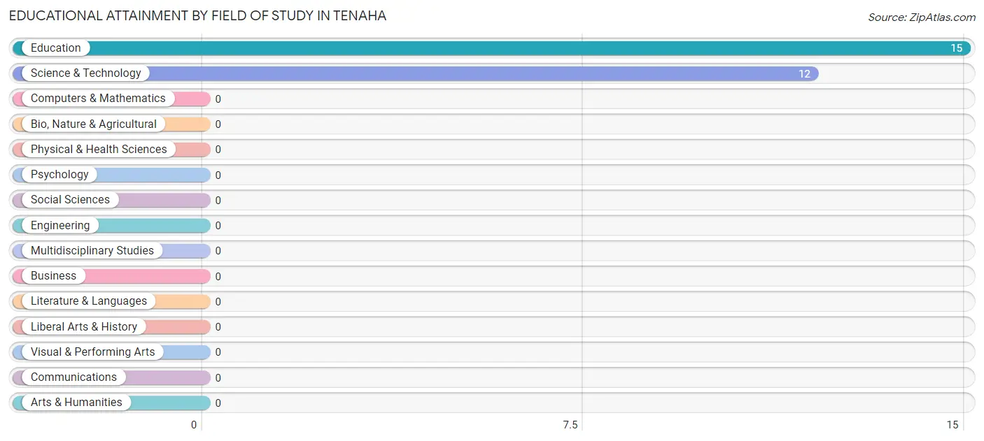 Educational Attainment by Field of Study in Tenaha