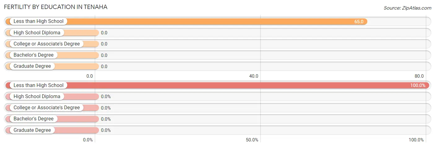 Female Fertility by Education Attainment in Tenaha