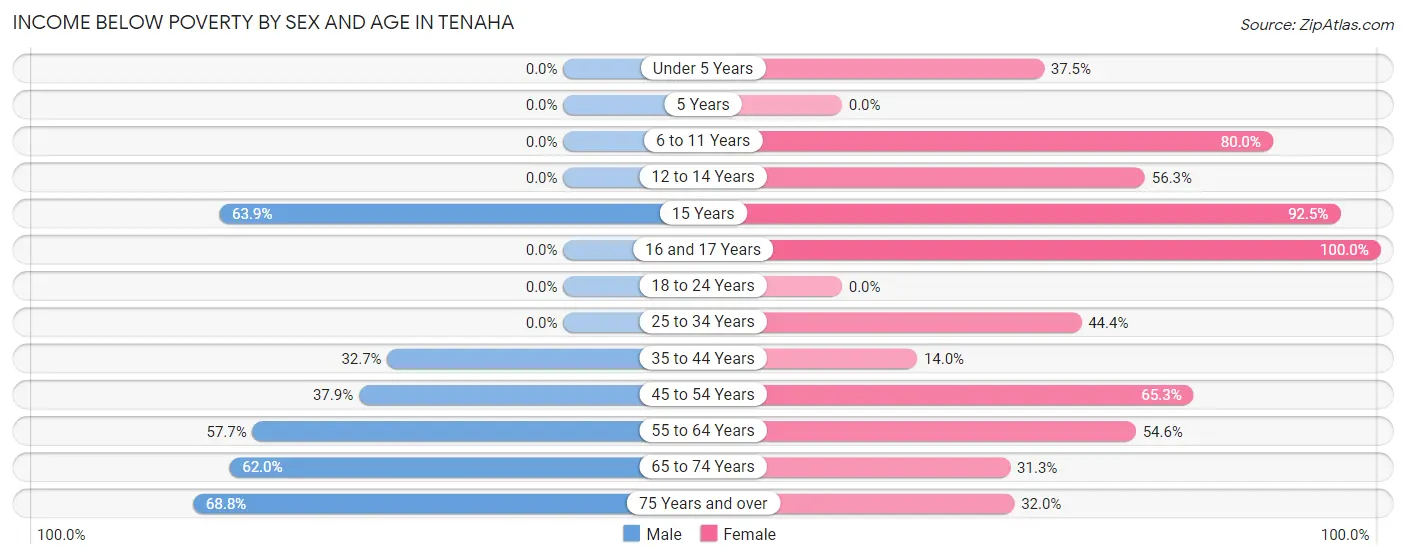 Income Below Poverty by Sex and Age in Tenaha