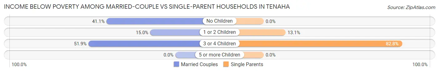Income Below Poverty Among Married-Couple vs Single-Parent Households in Tenaha