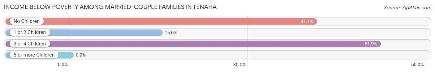 Income Below Poverty Among Married-Couple Families in Tenaha