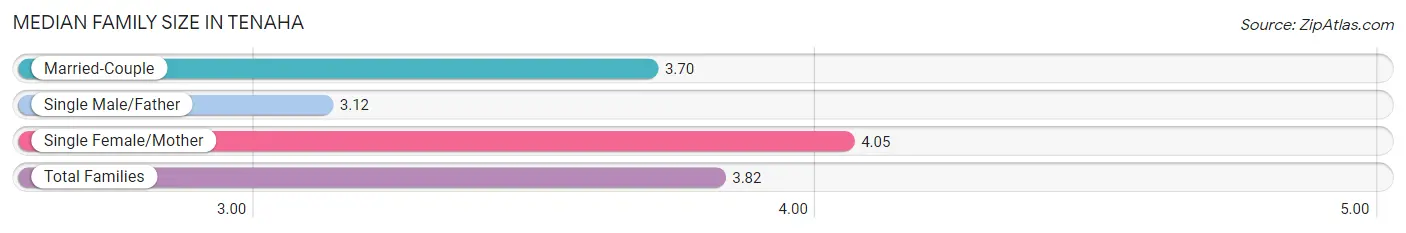 Median Family Size in Tenaha