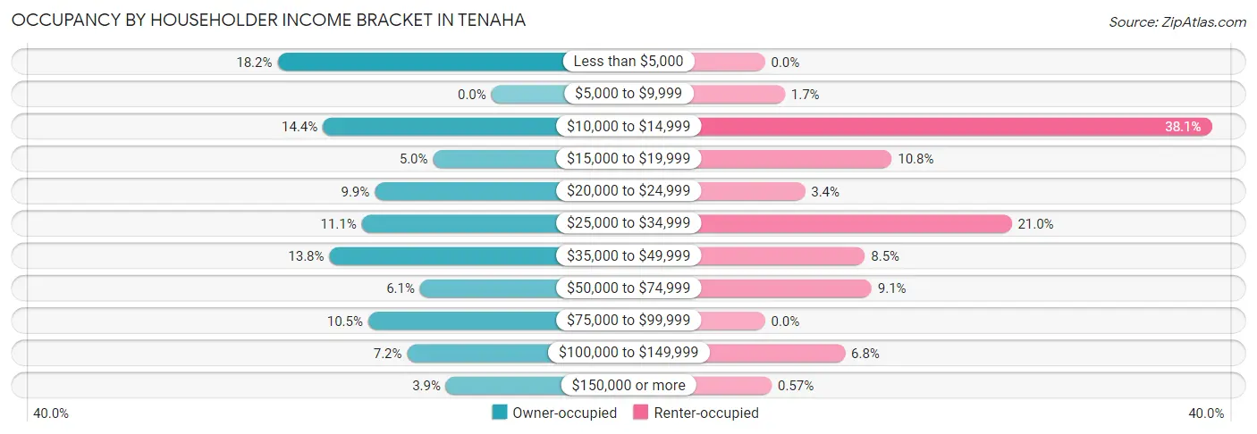 Occupancy by Householder Income Bracket in Tenaha