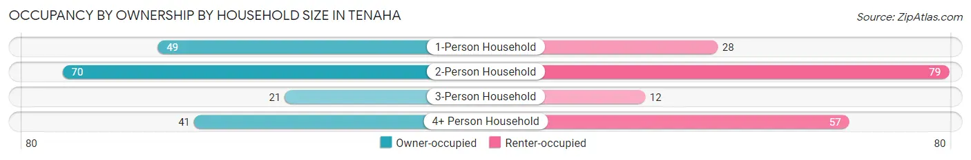 Occupancy by Ownership by Household Size in Tenaha