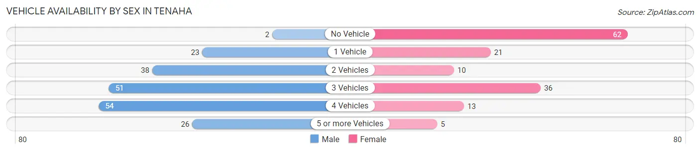 Vehicle Availability by Sex in Tenaha
