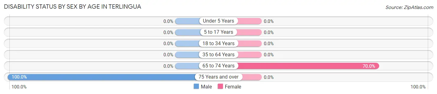 Disability Status by Sex by Age in Terlingua