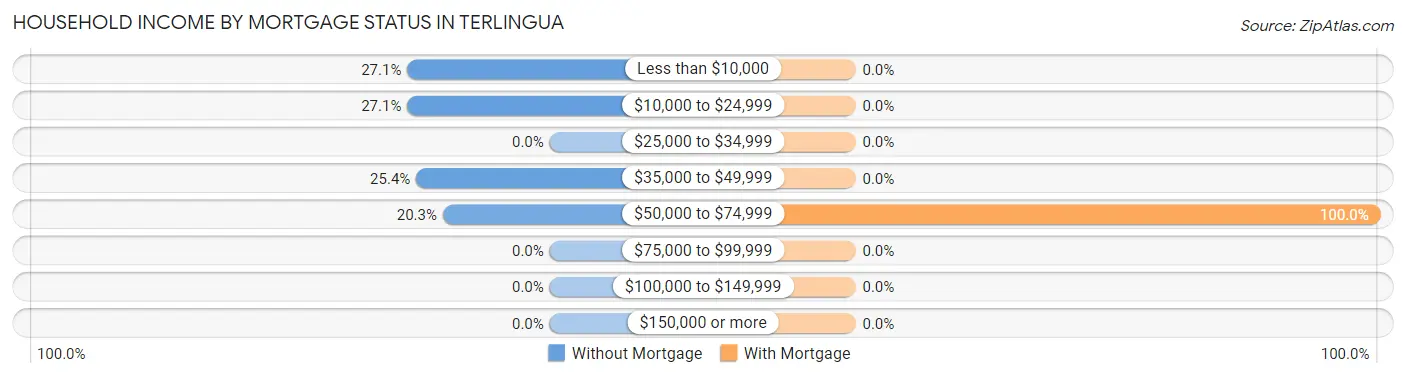 Household Income by Mortgage Status in Terlingua