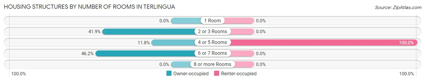 Housing Structures by Number of Rooms in Terlingua