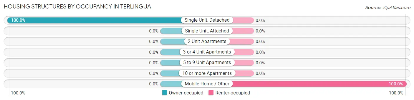 Housing Structures by Occupancy in Terlingua