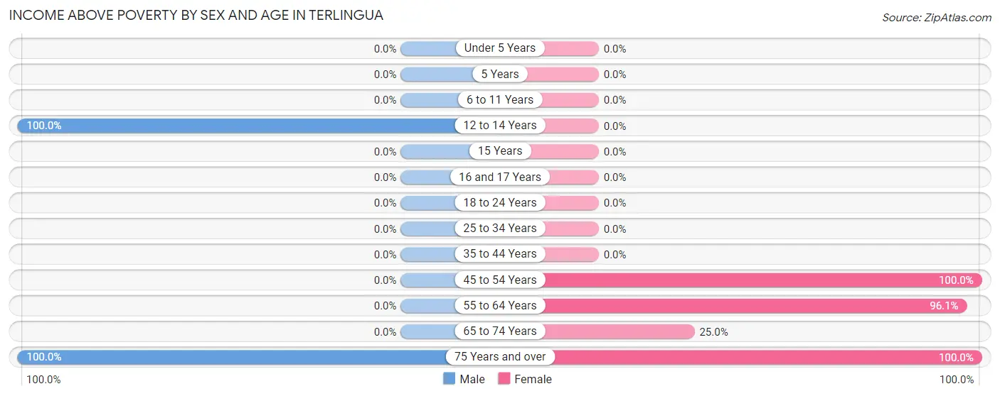 Income Above Poverty by Sex and Age in Terlingua