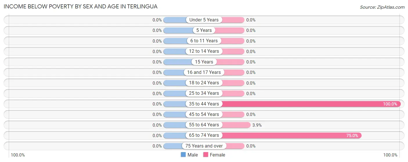 Income Below Poverty by Sex and Age in Terlingua