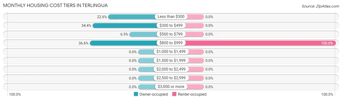 Monthly Housing Cost Tiers in Terlingua