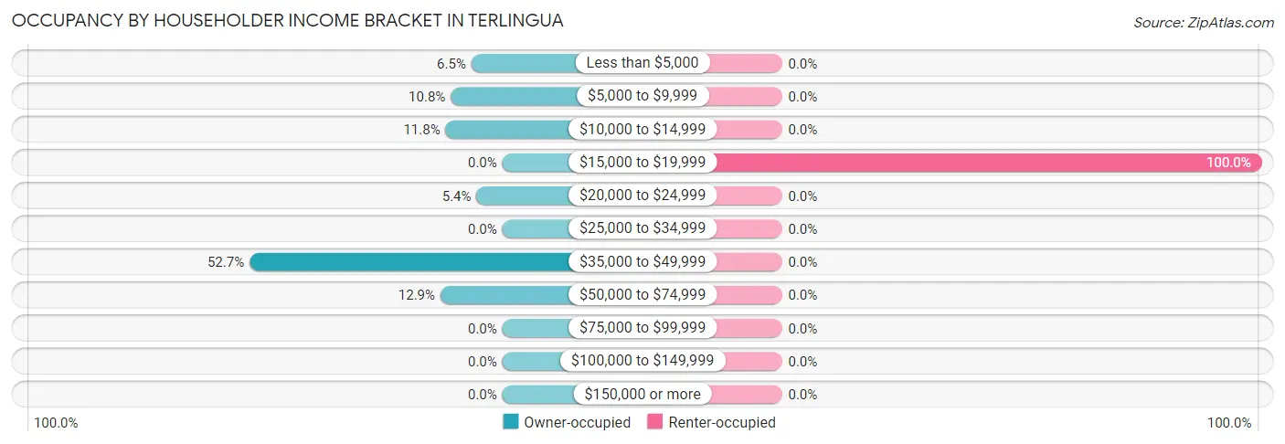 Occupancy by Householder Income Bracket in Terlingua