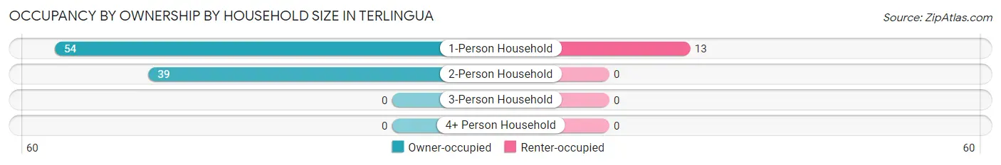 Occupancy by Ownership by Household Size in Terlingua