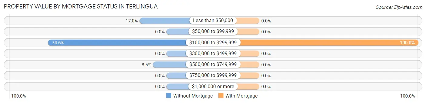 Property Value by Mortgage Status in Terlingua