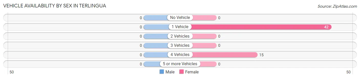 Vehicle Availability by Sex in Terlingua