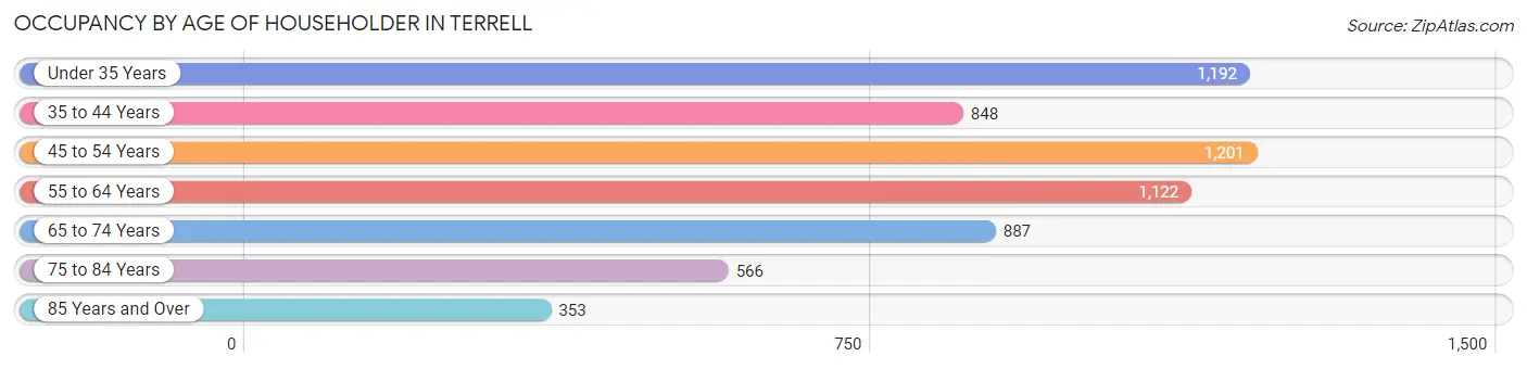 Occupancy by Age of Householder in Terrell