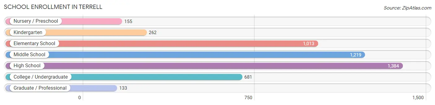 School Enrollment in Terrell