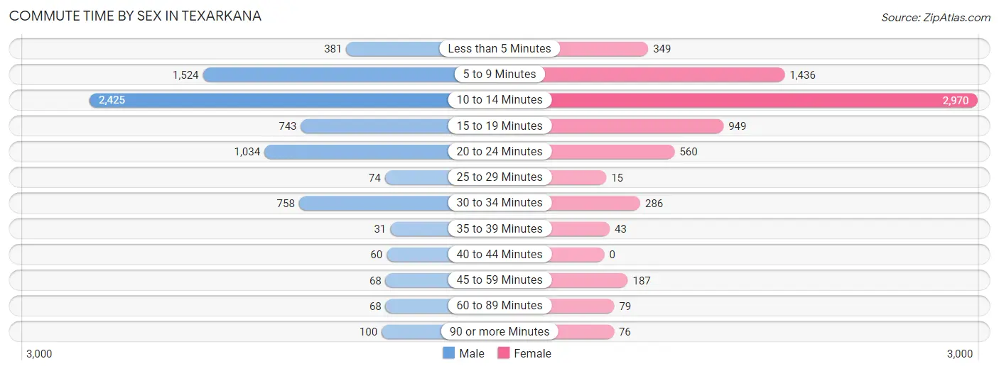 Commute Time by Sex in Texarkana