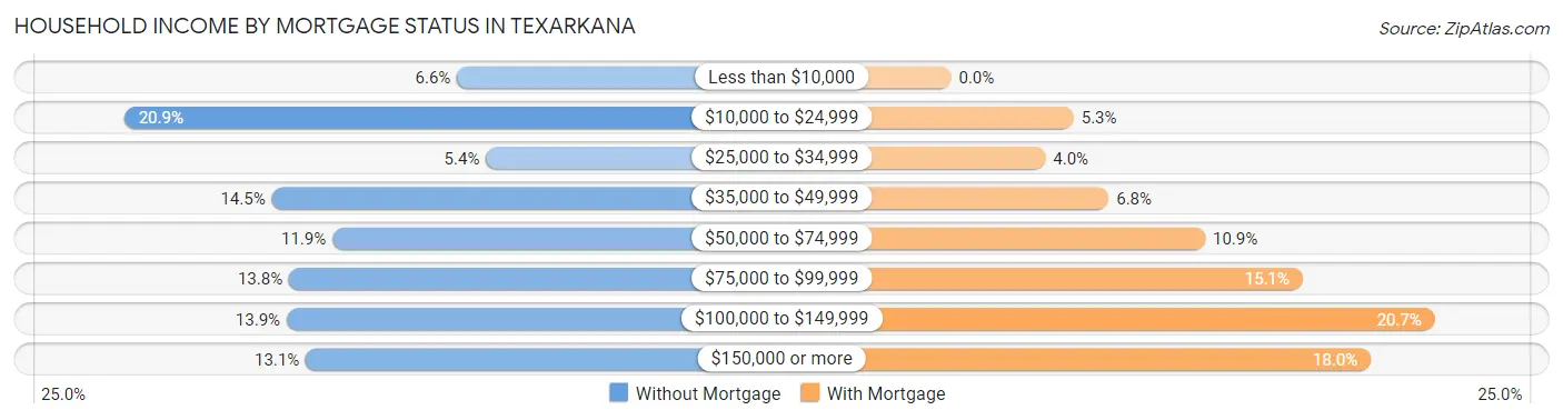 Household Income by Mortgage Status in Texarkana