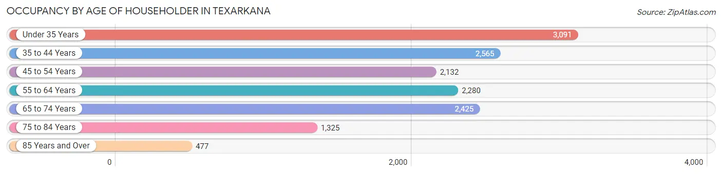 Occupancy by Age of Householder in Texarkana